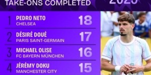 世俱杯成功过人榜：内托领衔蓝军3将，梅西、维尼修斯在列